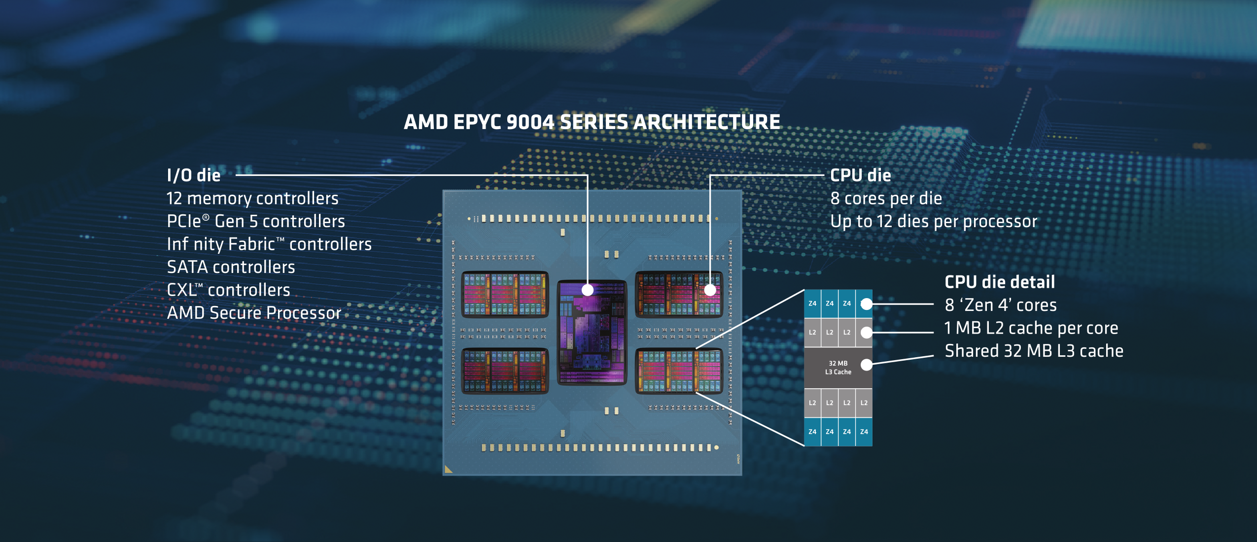 AMD_EPYC_Genoa_Architecture